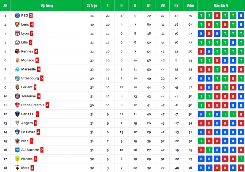 Ligue 1 thi đấu theo thể thức vòng tròn hai lượt để xác định nhà vô địch.